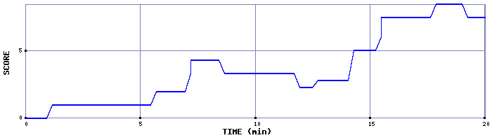Score Graph