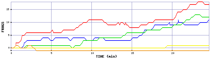 Frag Graph