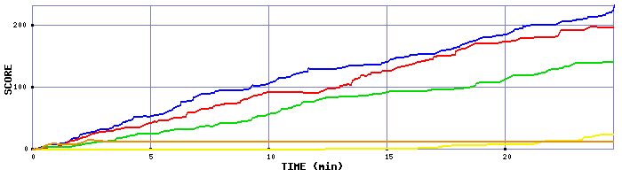 Score Graph
