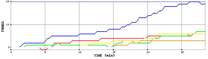 Frag Graph