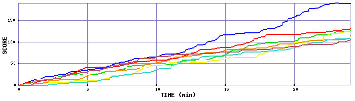 Score Graph