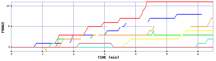 Frag Graph
