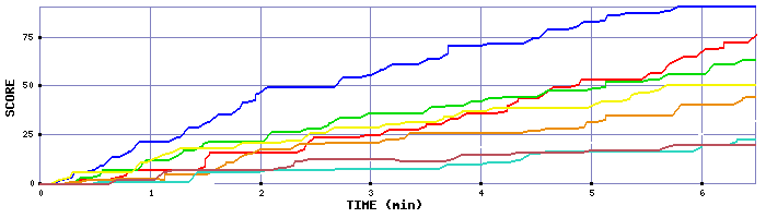Score Graph