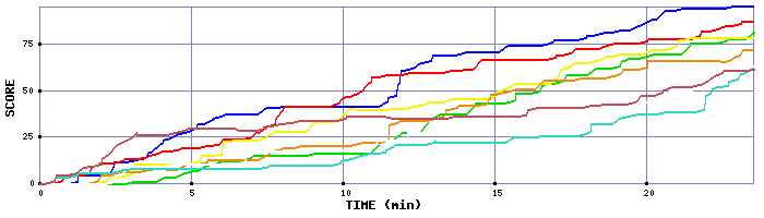 Score Graph