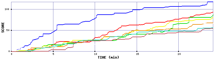 Score Graph