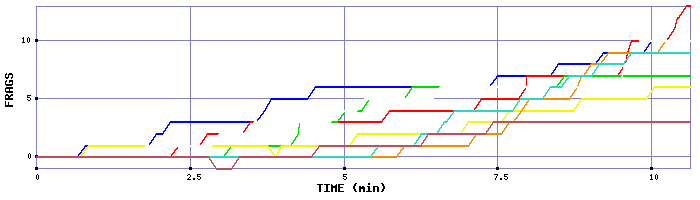 Frag Graph