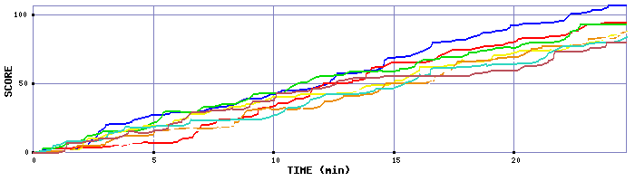 Score Graph