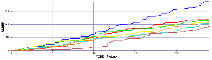 Score Graph