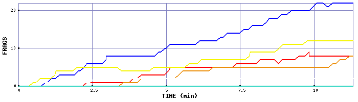 Frag Graph