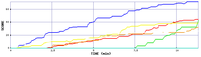 Score Graph
