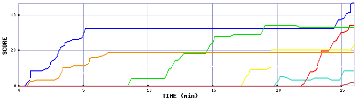Score Graph
