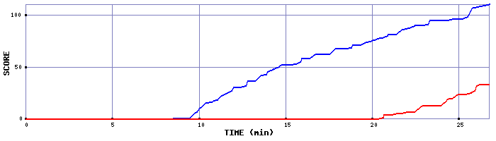 Score Graph