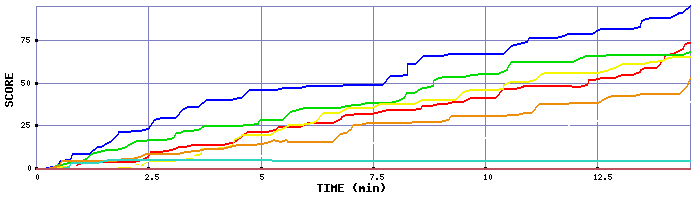 Score Graph