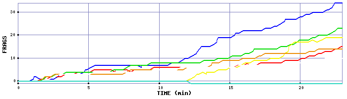 Frag Graph