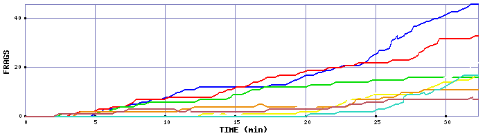 Frag Graph