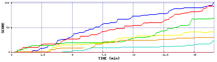 Score Graph