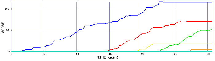 Score Graph