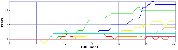 Frag Graph