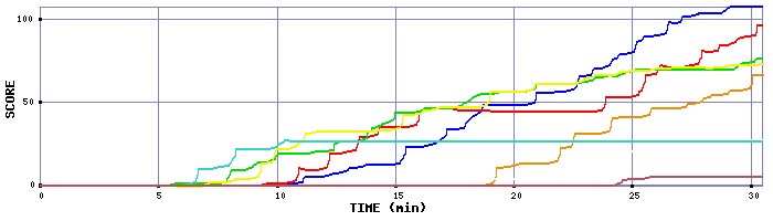 Score Graph