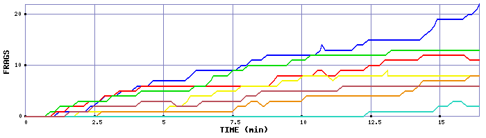 Frag Graph