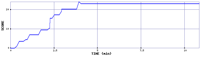 Score Graph