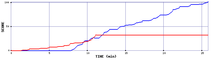 Score Graph