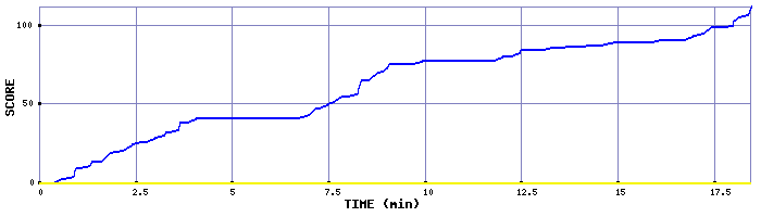 Score Graph