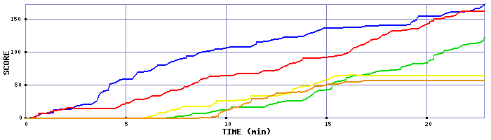 Score Graph