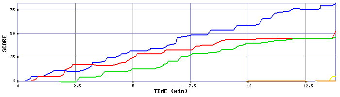 Score Graph