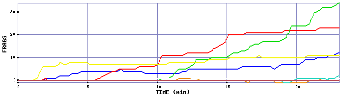 Frag Graph