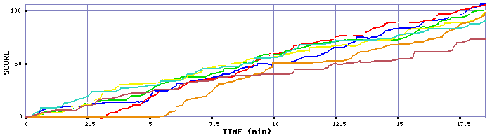 Score Graph
