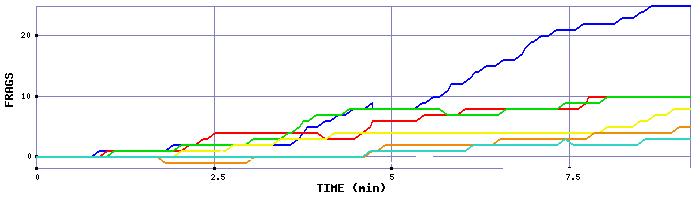 Frag Graph