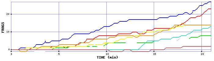 Frag Graph