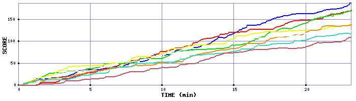 Score Graph