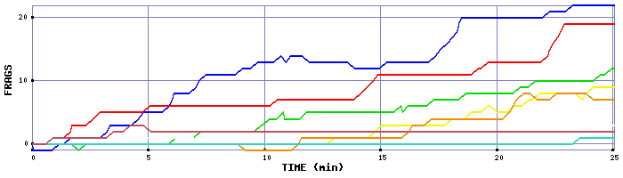 Frag Graph