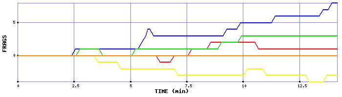 Frag Graph