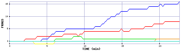 Frag Graph