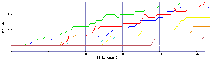 Frag Graph