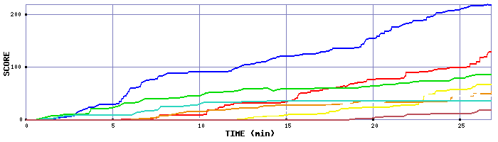 Score Graph