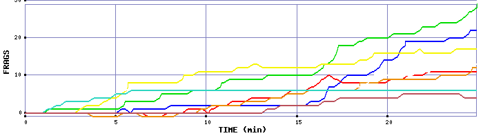 Frag Graph