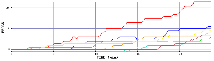 Frag Graph