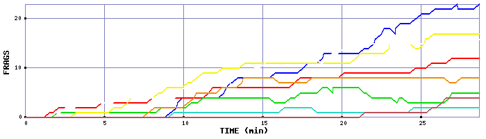 Frag Graph