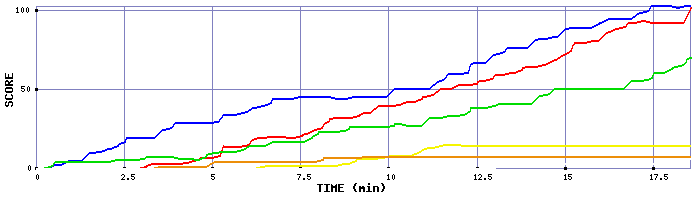 Score Graph
