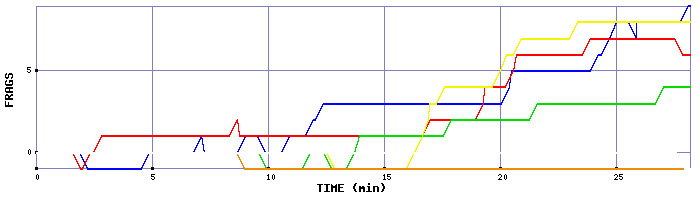Frag Graph