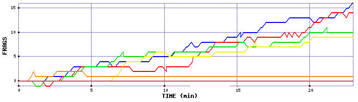 Frag Graph
