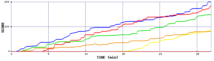 Score Graph