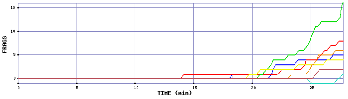 Frag Graph