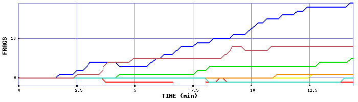 Frag Graph