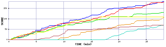 Score Graph