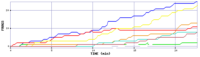 Frag Graph